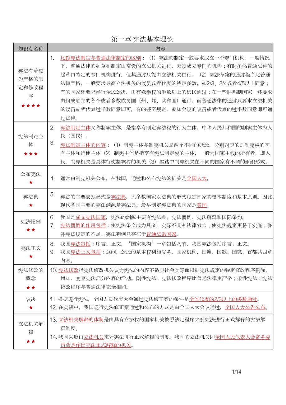 自考05679宪法学密训高频考点重点汇总.docx_第1页