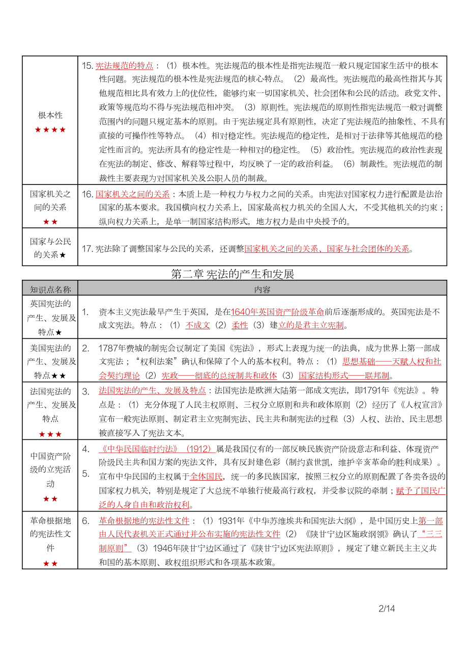 自考05679宪法学密训高频考点重点汇总.docx_第2页