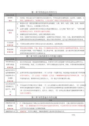 自考00506写作（一）密训高频考点重点汇总.docx