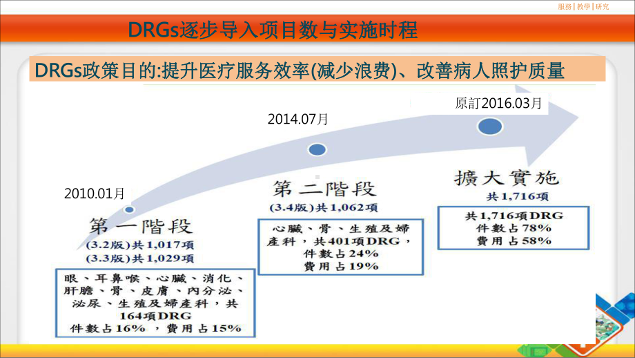 在DRGs制度下强化医院营运效益及绩效实现方法课件.pptx_第3页