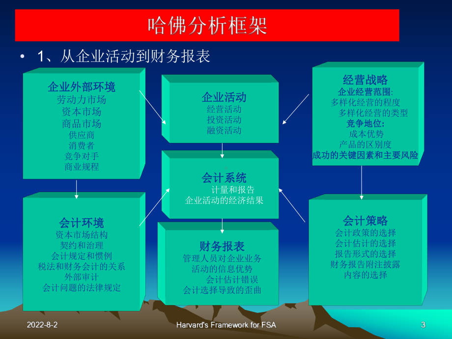 基于战略的报表分析新思维-哈佛分析框架课件.ppt_第3页