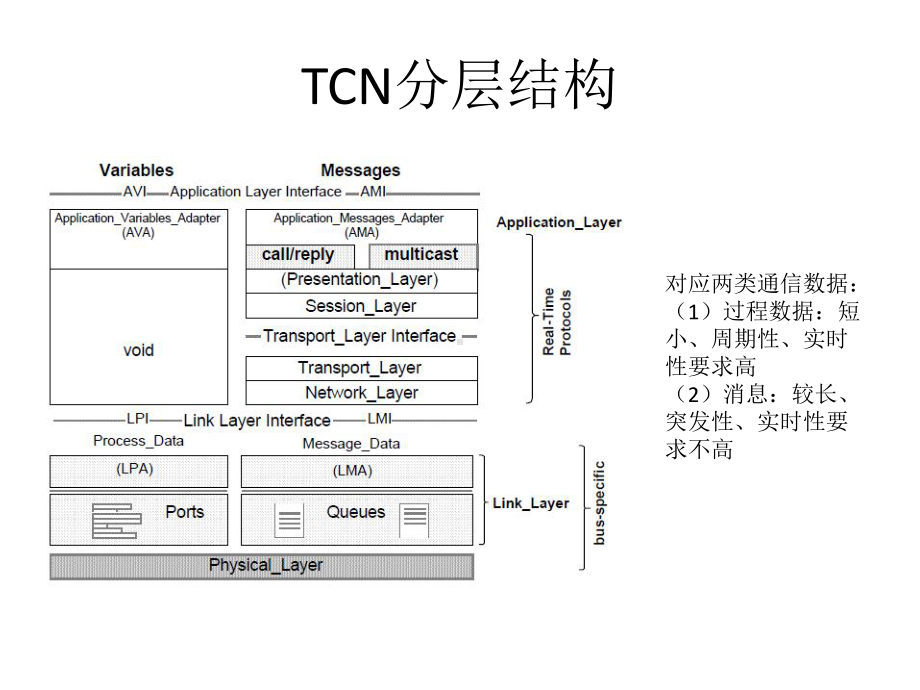 多功能列车通讯总线MVB简介课件.ppt_第3页