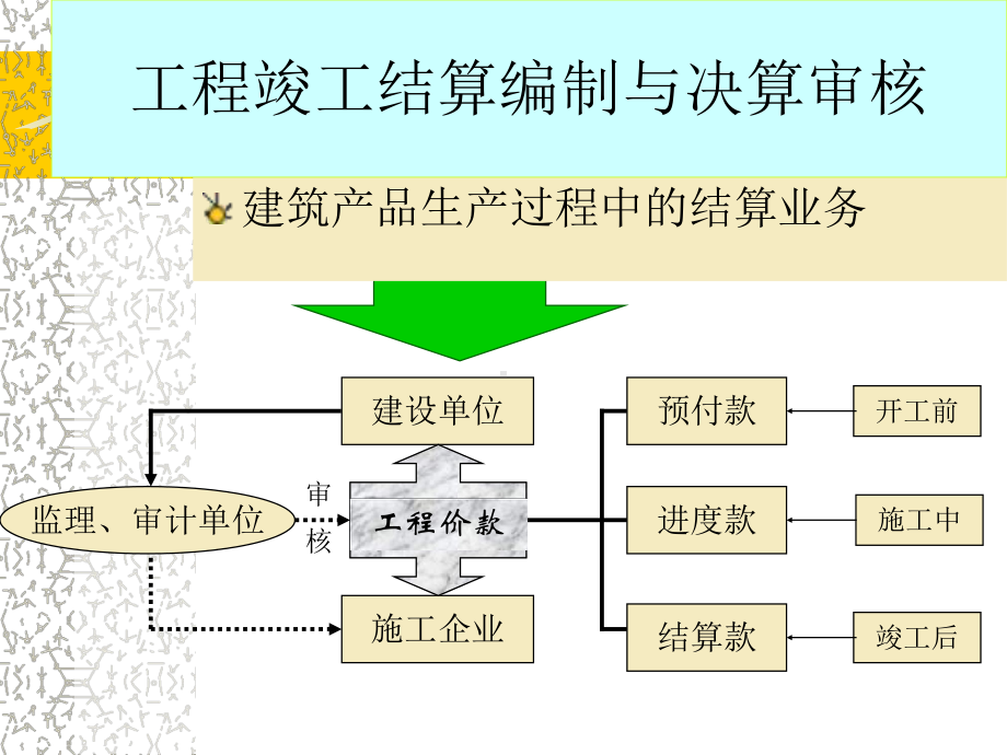 工程竣工结算编制-与结算审核课件.ppt_第3页