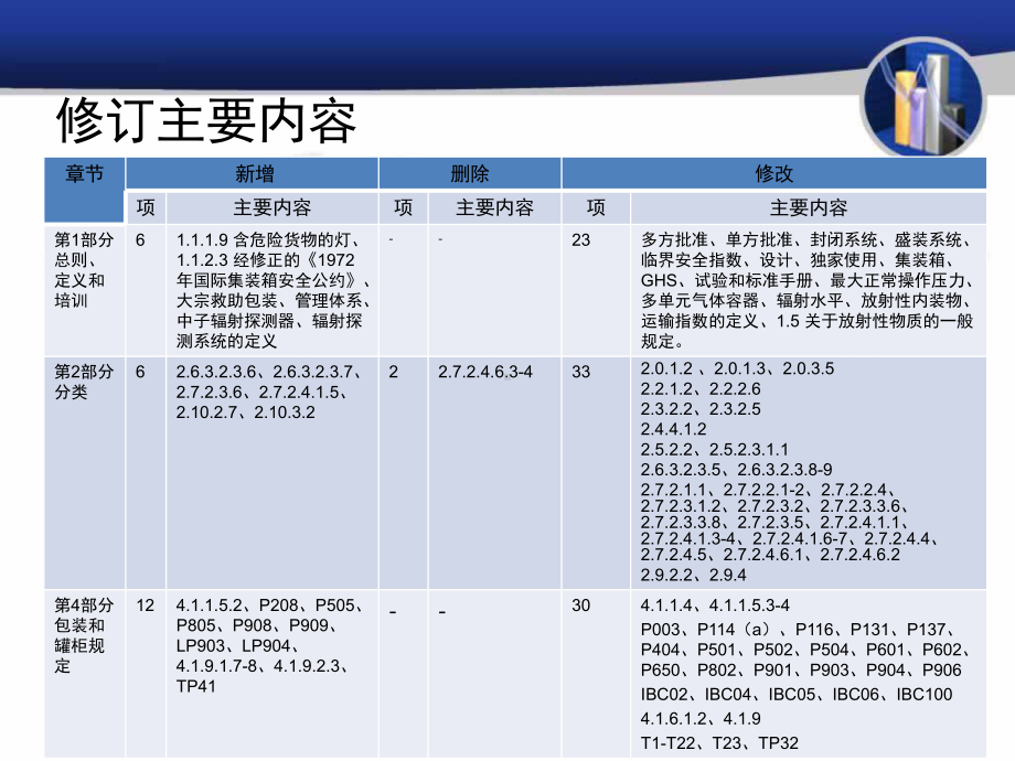 国际海运危险货物规则37课件.ppt_第2页