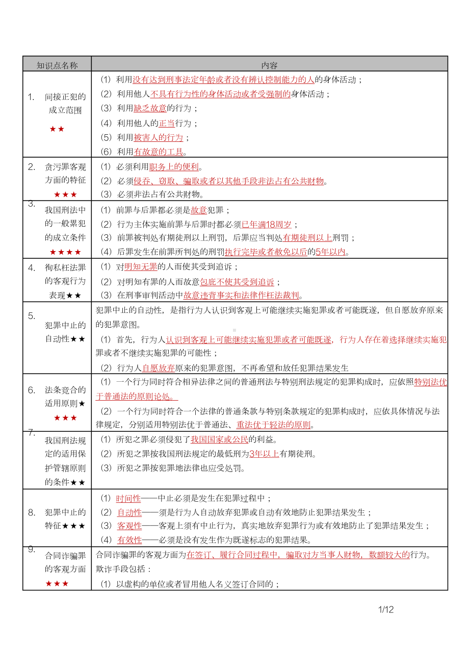 自考00245刑法学密训高频考点重点汇总.docx_第1页