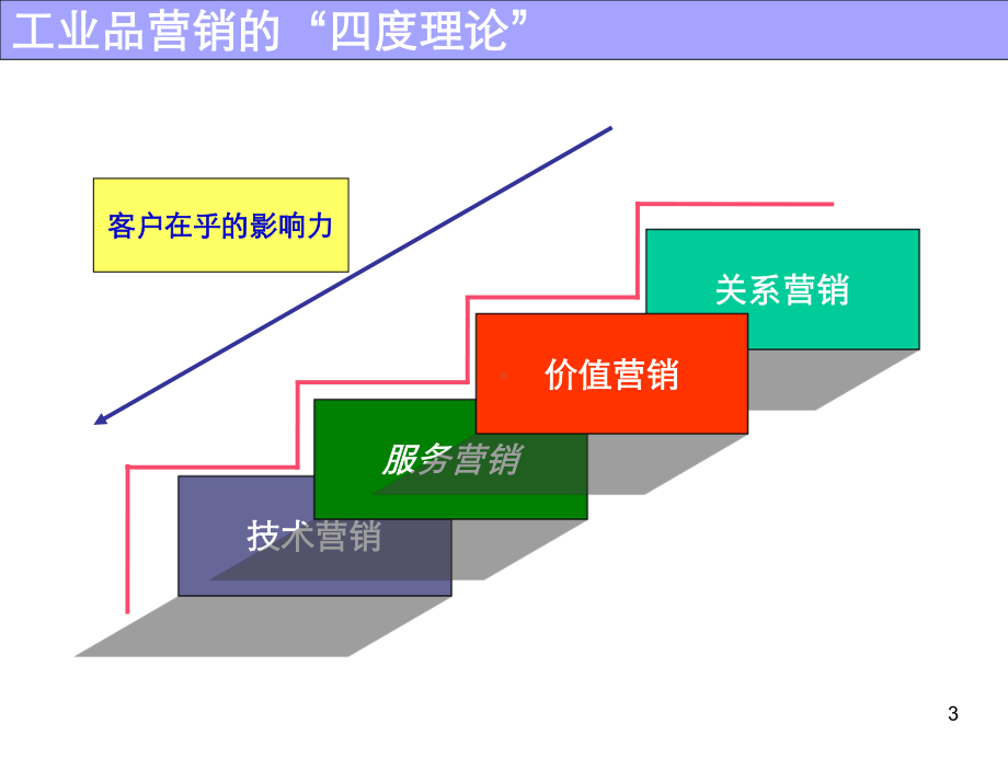 大客户顾问技术与销售策略(ppt)课件.ppt_第3页