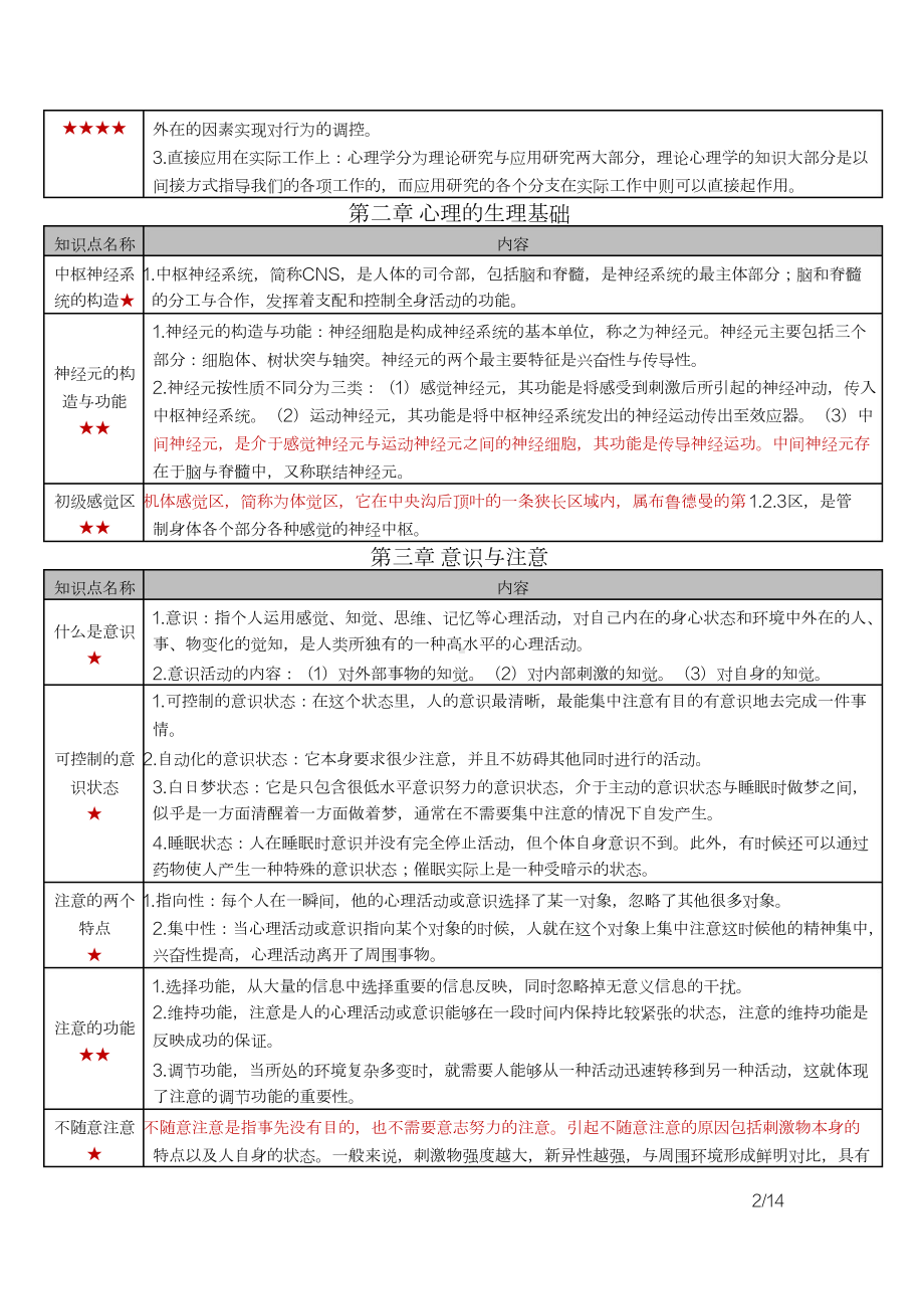 自考00031心理学密训高频考点重点汇总.docx_第2页