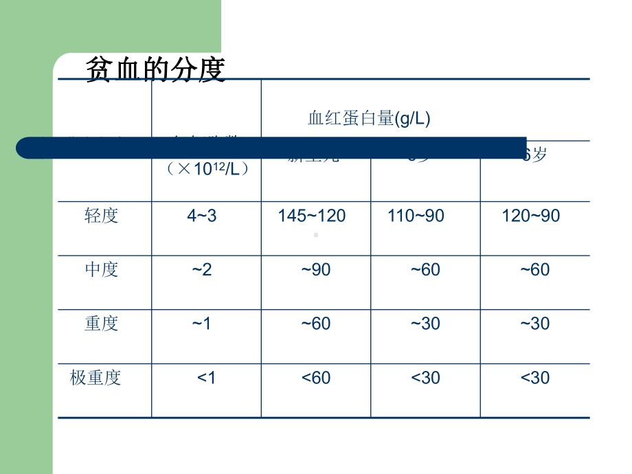 小儿贫血原因分析课件.ppt_第2页