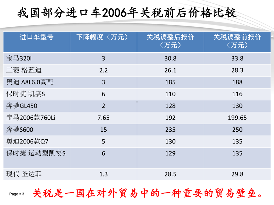 国际贸易关税课件.ppt_第3页