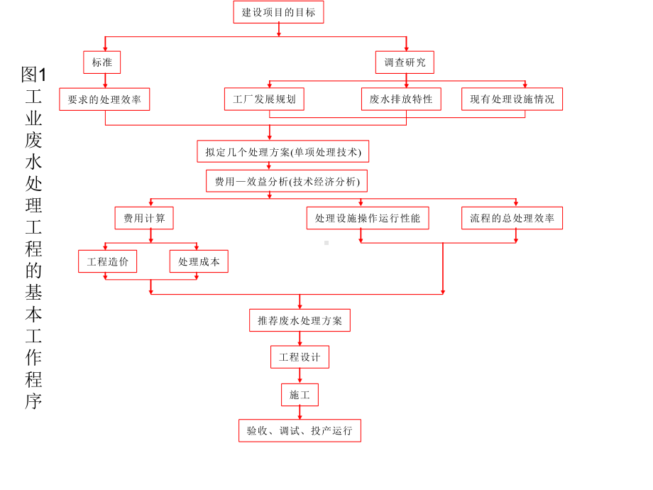 工业废水处理厂(站)的设计.ppt_第3页