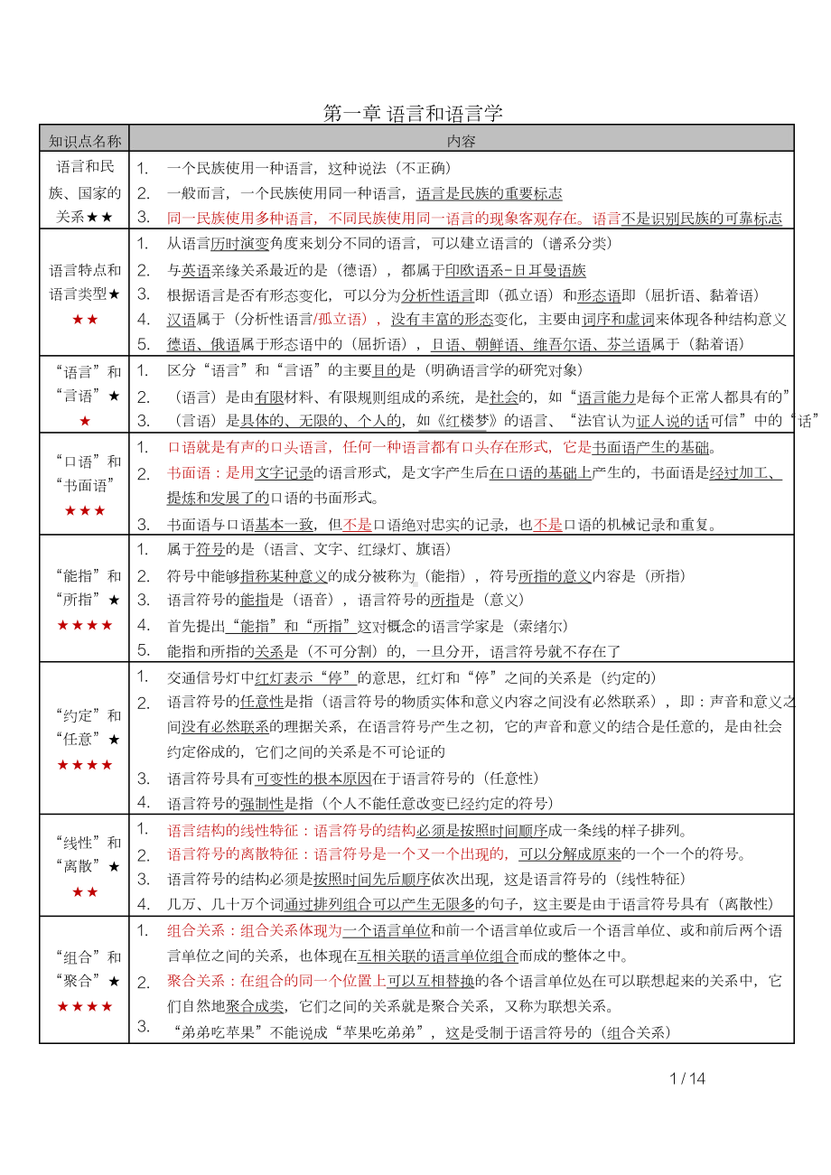 自考00541语言学概论密训高频考点重点汇总.docx_第1页