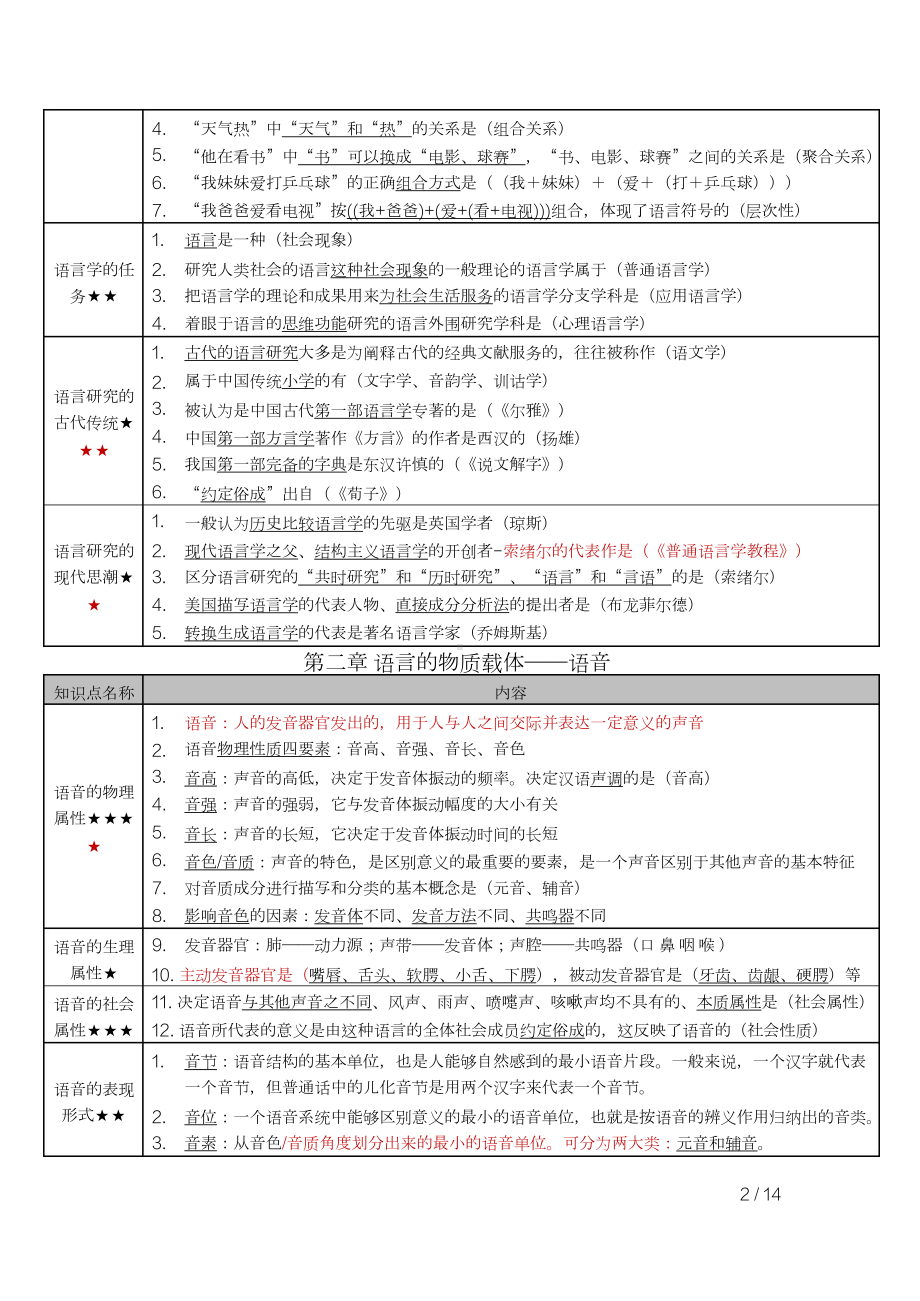 自考00541语言学概论密训高频考点重点汇总.docx_第2页