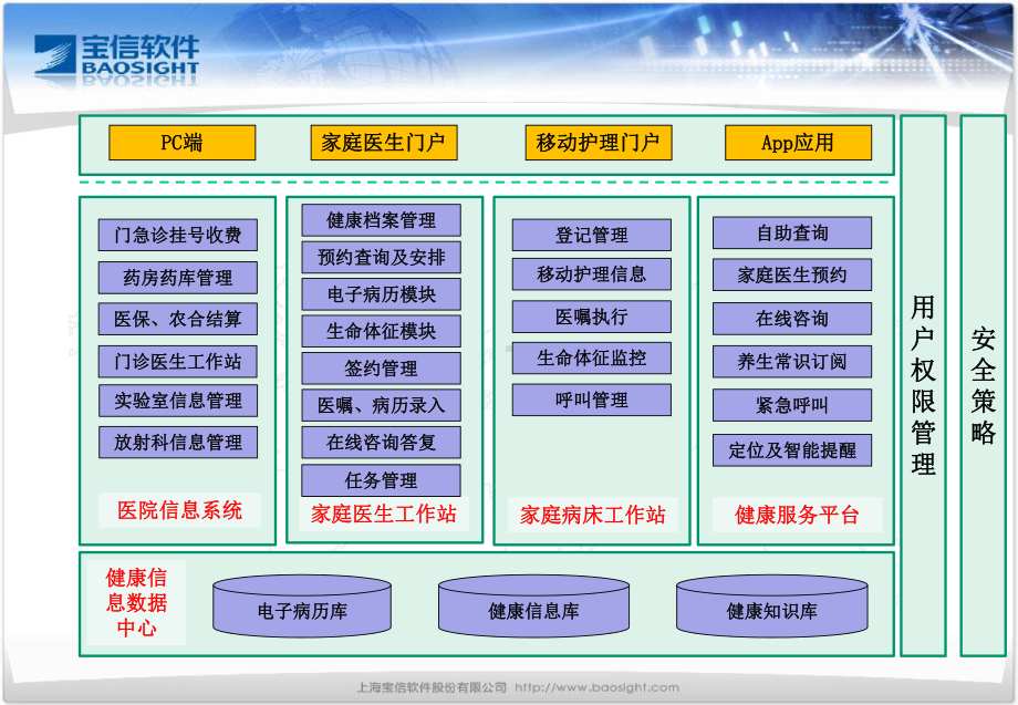 天泉湖翡翠谷养生养老居住社区医疗信息系统方案.ppt_第3页