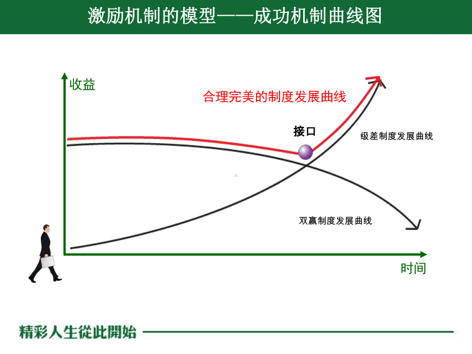 春芝堂奖金制度详解PPT课件.ppt_第2页