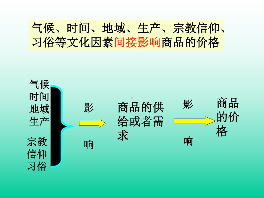 影响价格的因素课件.ppt_第3页