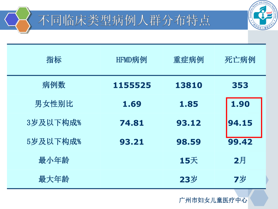 手足口培训南41广州南沙区疾病预防控制中心课件.ppt_第3页