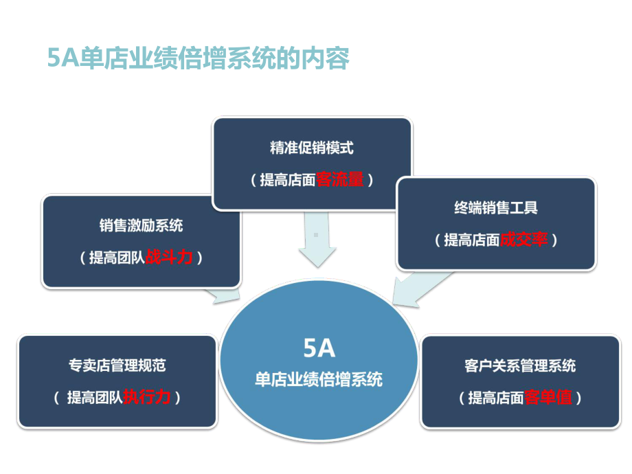 店面常态化5A运营实操(上)课件.ppt_第2页