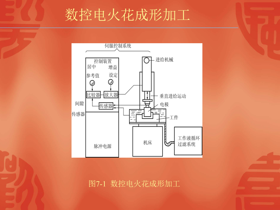 数控电加工工艺-数控电火花成形加工课件.ppt_第3页