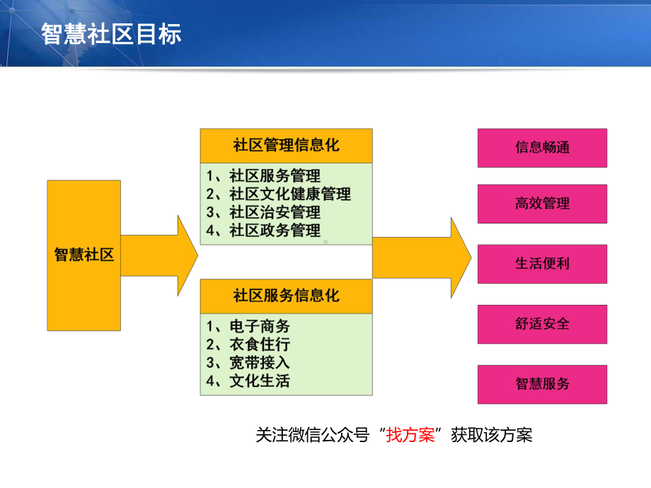 智慧社区云平台解决方案.ppt_第3页