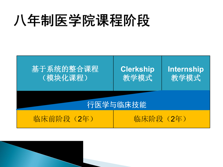 心血管呼吸与肾脏医学1模块III课程介绍课件.ppt_第2页