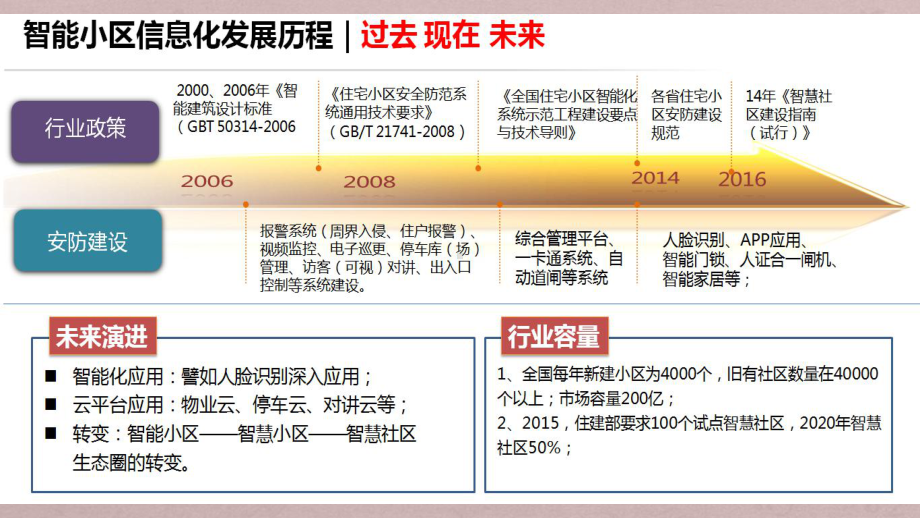 智慧小区智能小区解决方案(技术版).pptx_第2页