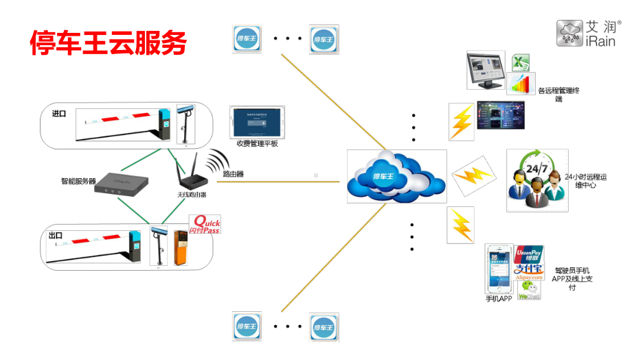 智慧停车场管理系统课件.ppt_第3页