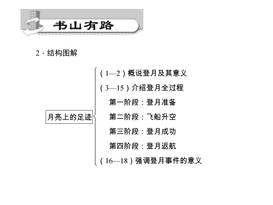 月亮上的足迹PPT课件130(微课件)-人教版-(共21张PPT).ppt_第3页