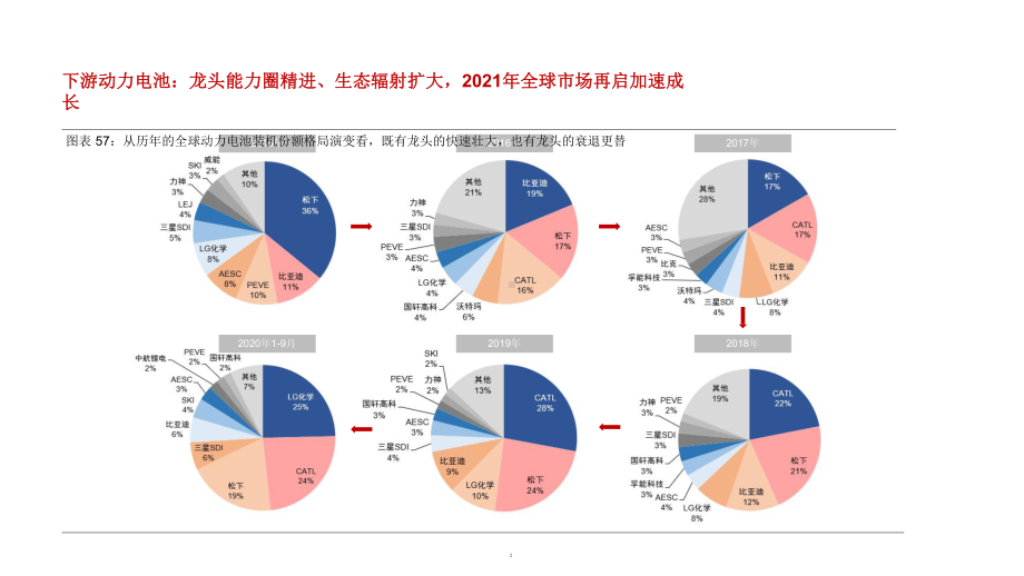 新能源汽车下游动力电池市场格局及行业需求分析(2021年)课件.pptx_第2页