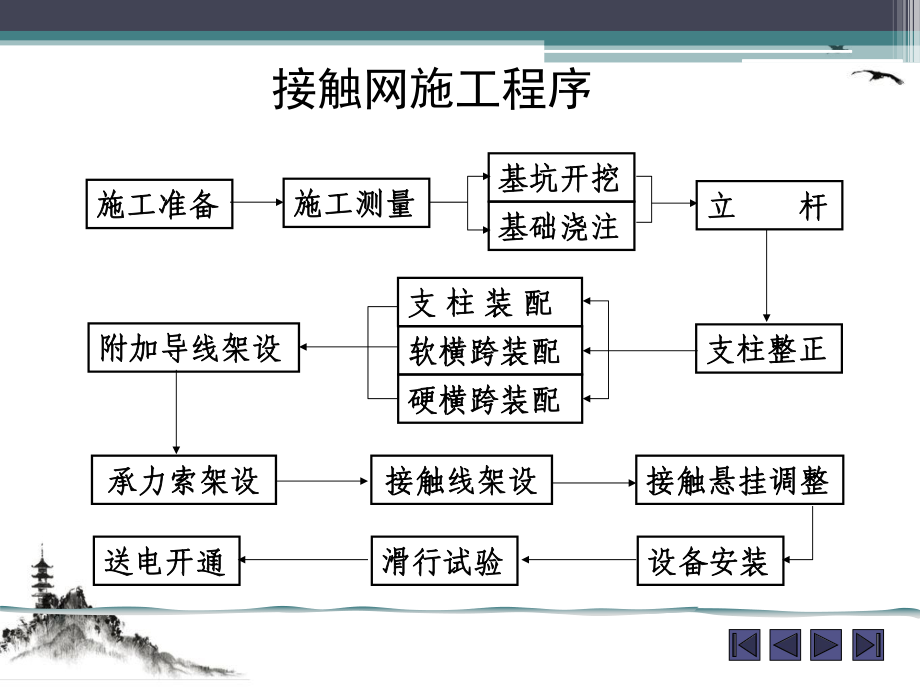 接触网施工课件ppt.pptx_第2页