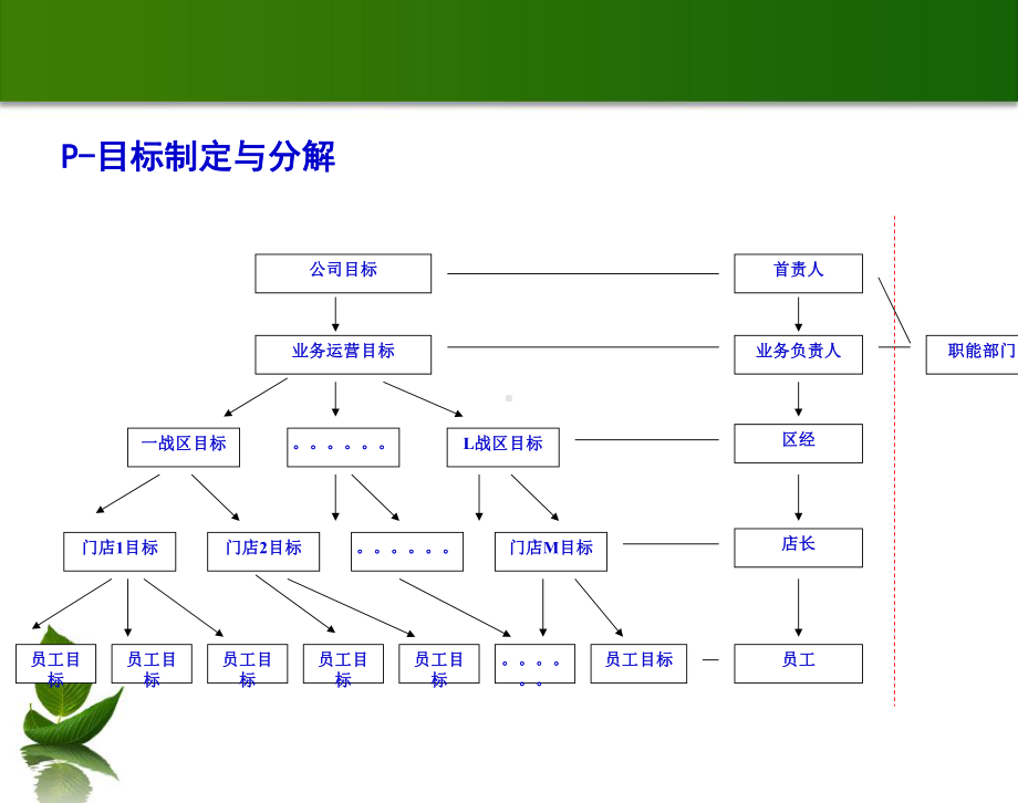 店长训之一目标管理实务课件.ppt_第3页