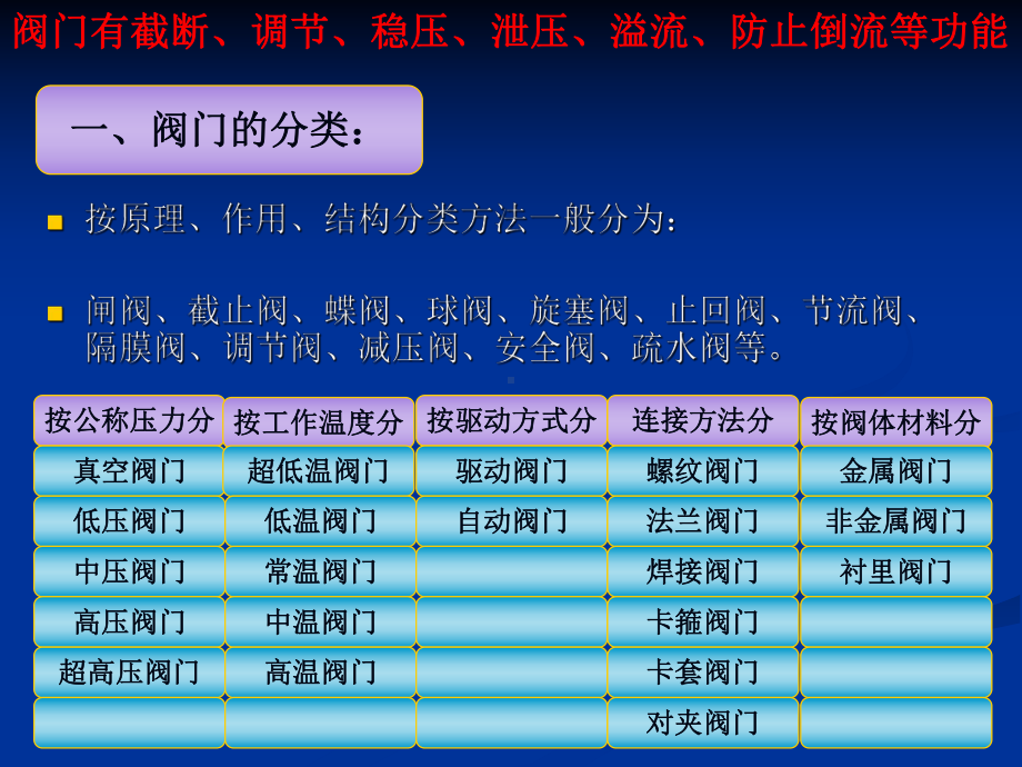 建备施工技术-阀门课件.ppt_第3页