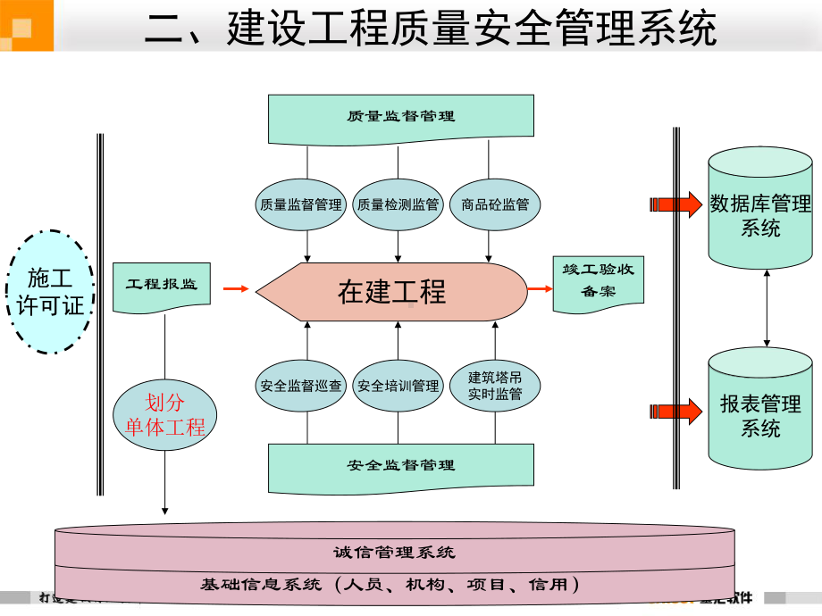 建设工程质量安全监督管理系统.ppt课件.ppt_第3页