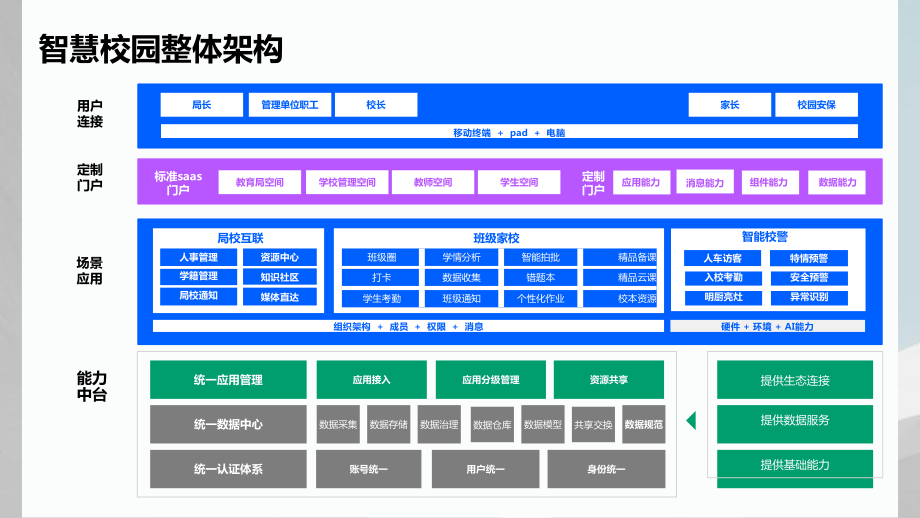 智慧校园整体解决方案V2.pptx_第2页