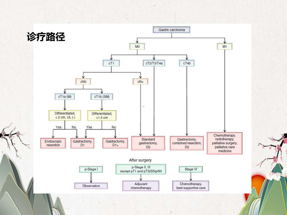 晚期胃癌诊疗指南解读现状问题和尝试课件.pptx_第3页