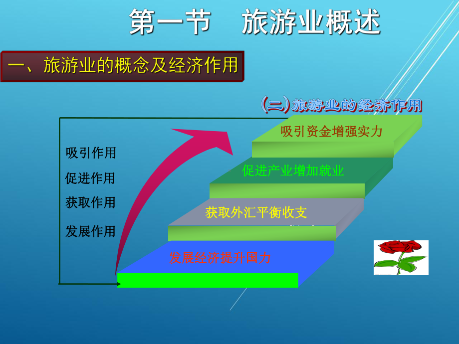 旅游学概论第五章课件.ppt_第3页