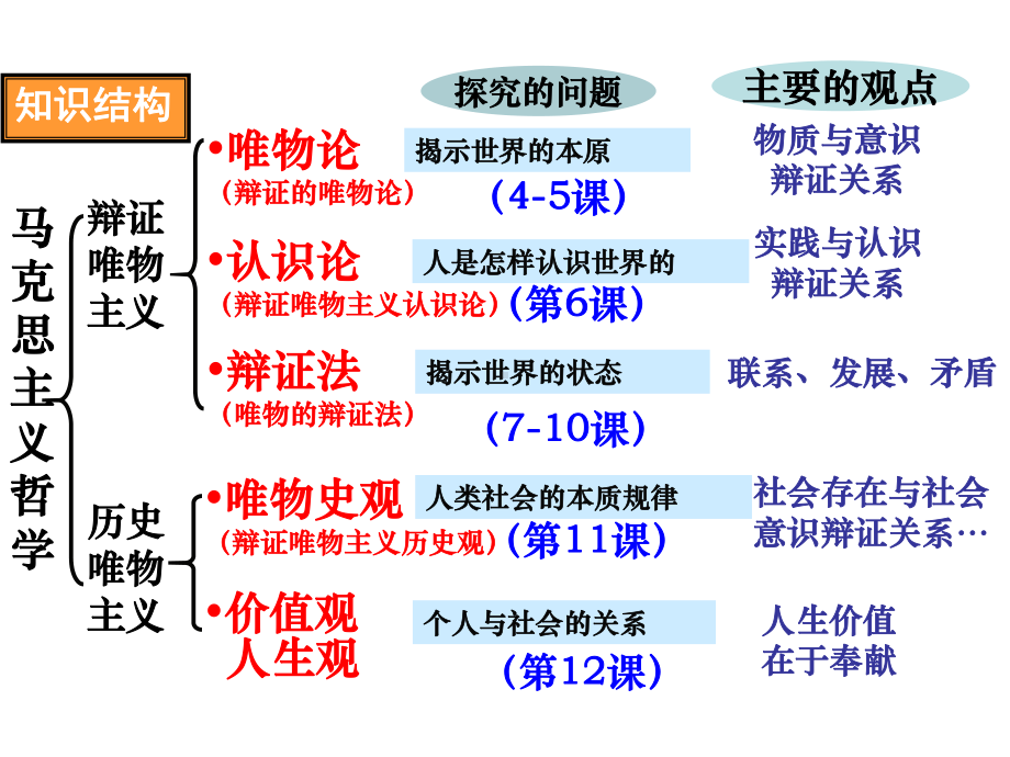 政治必修四哲学-第二单元-世界的物质性课件.ppt_第2页