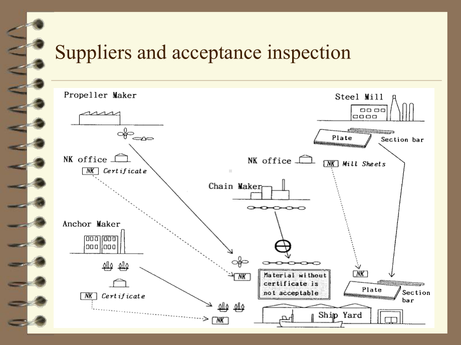 日本验船师全套培训AcceptanceInspection汇编课件.ppt_第2页