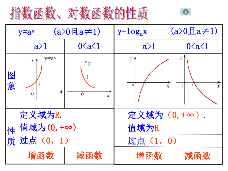 指数函数与对数函数复习课件.ppt_第2页