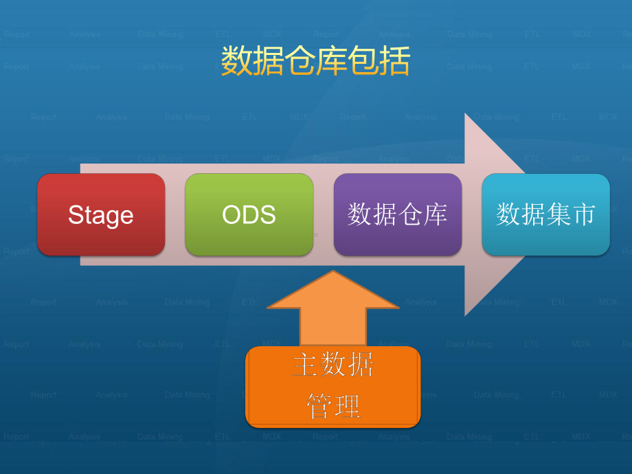 数据仓库解决方案.pptx_第3页