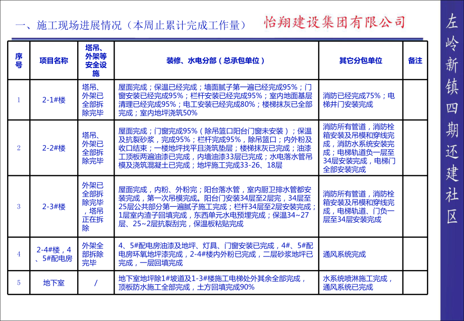 怡翔施工管理86周周报9课件11.ppt_第3页