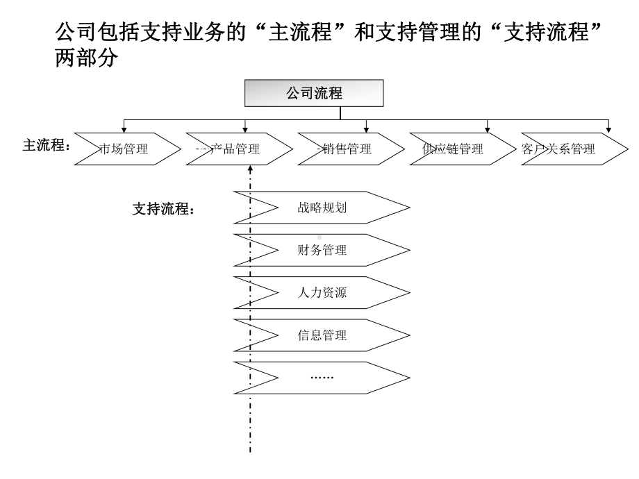 普通服务业务流程体系课件.ppt_第2页