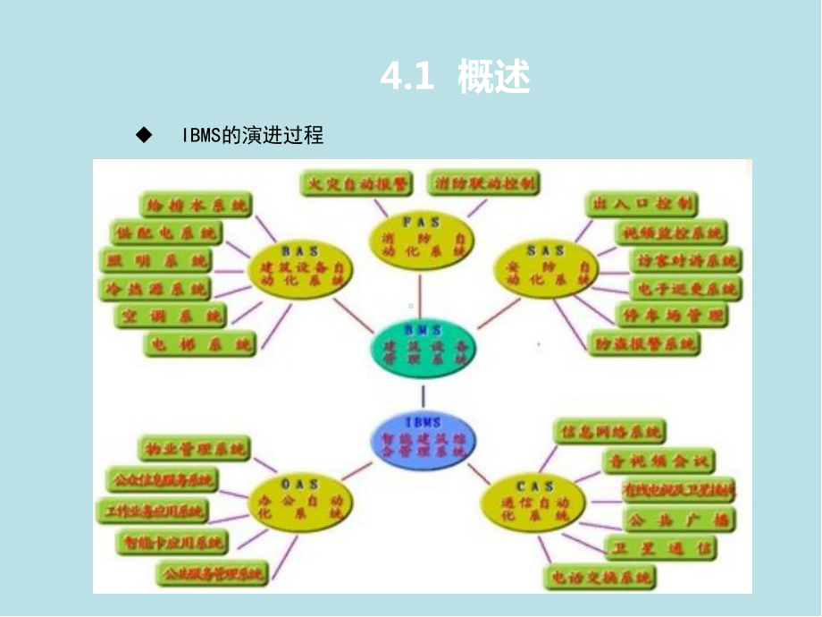 智能建筑概论第4章-智能化集成系统课件.ppt_第3页