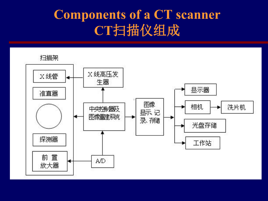 最全的-CT设备构成课件.ppt_第3页