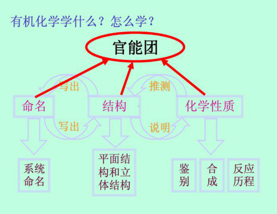 有机化学第四版(胡宏纹)第二章烷烃课件.ppt_第2页