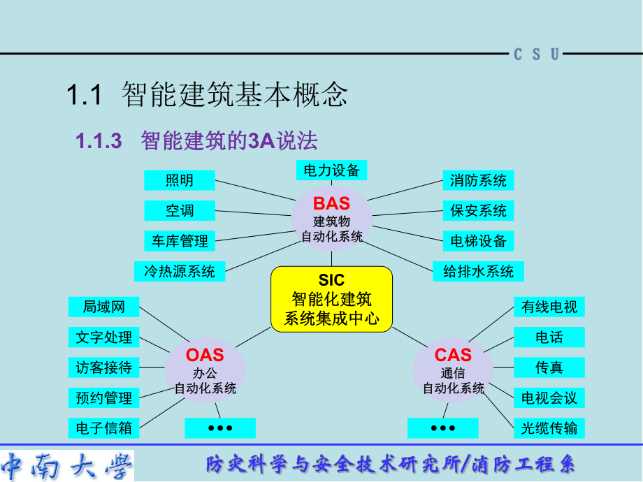 智能建筑概论-第1章课件.ppt_第3页