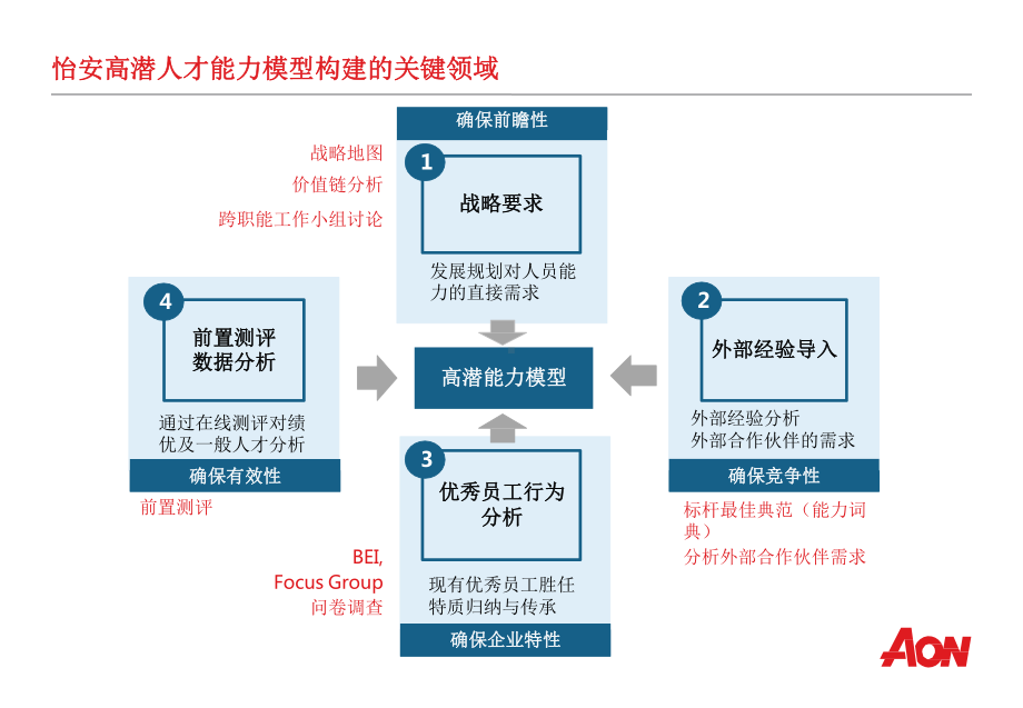 怡安翰威特：高潜人才标准构建技术与案例分享课件.pptx_第2页