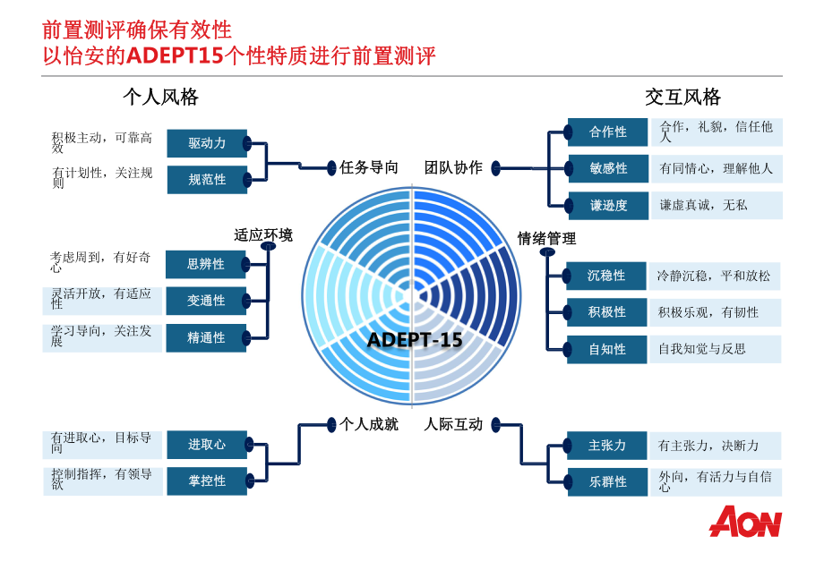 怡安翰威特：高潜人才标准构建技术与案例分享课件.pptx_第3页