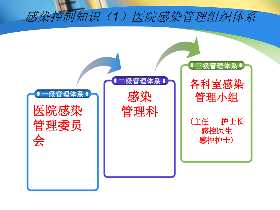 感控知识应知应会ppt课件.ppt_第3页