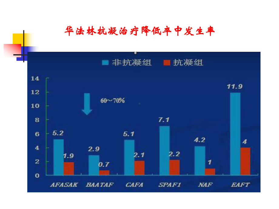 房颤抗凝治疗新进展课件.ppt_第3页