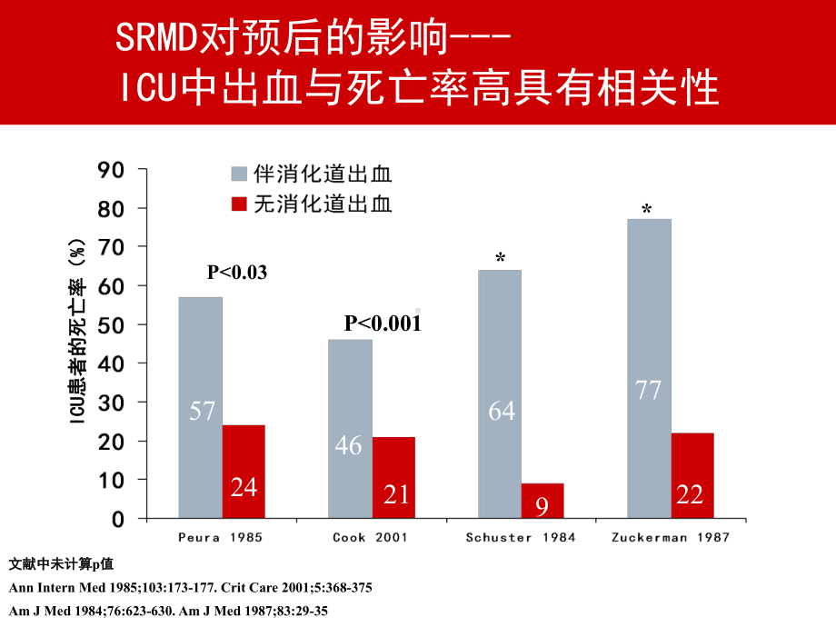 普通外科手术与应激性黏膜病变[1]课件.ppt_第3页